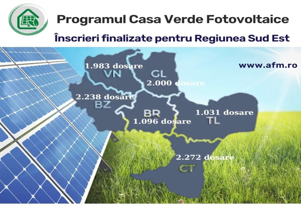 10.620 de persoane fizice s-au înscris în sesiunea programului „Casa Verde Fotovoltaice 2023” pentru Regiunea Sud-Est