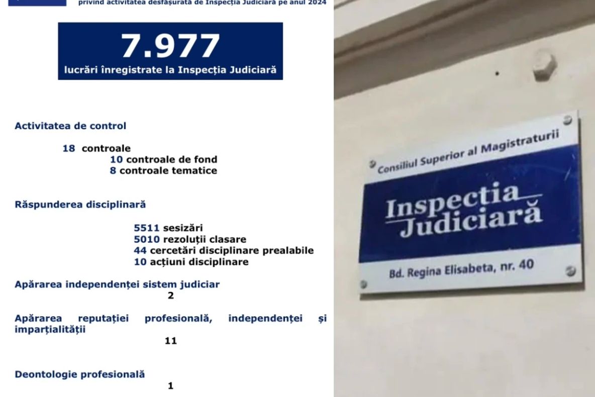 Peste 5.000 de sesizări clasate de Inspecția Judiciară în 2024: cât de eficient este controlul disciplinar în justiție