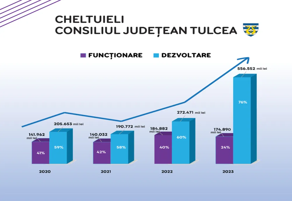 Consiliul Județean Tulcea - cel mai mare buget de dezvoltare din ultimii 30 de ani