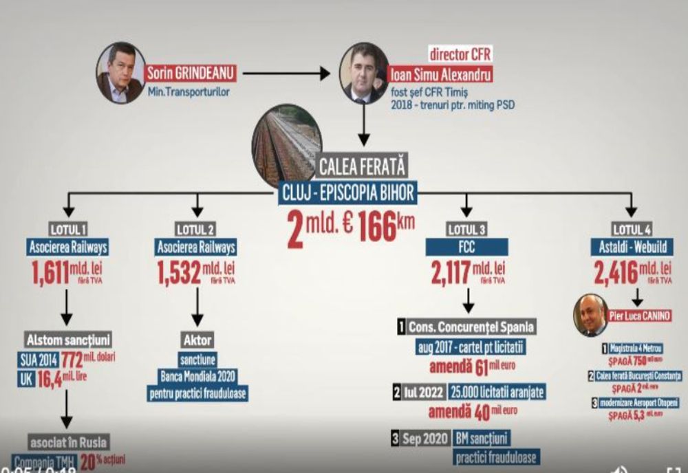 CULISELE STATULUI PARALEL | Schema combinațiilor de la Transporturi - Ultima licitație de la CFR: Două miliarde de euro pentru 166 km